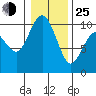 Tide chart for Sneeoosh Beach, Washington on 2022/01/25