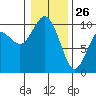 Tide chart for Sneeoosh Beach, Washington on 2022/01/26