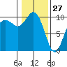 Tide chart for Sneeoosh Beach, Washington on 2022/01/27