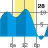Tide chart for Sneeoosh Beach, Washington on 2022/01/28