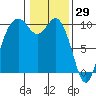 Tide chart for Sneeoosh Beach, Washington on 2022/01/29