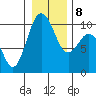 Tide chart for Sneeoosh Beach, Washington on 2022/01/8