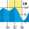 Tide chart for Sneeoosh Beach, Washington on 2022/02/10