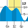 Tide chart for Sneeoosh Beach, Washington on 2022/02/12