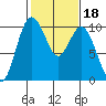 Tide chart for Sneeoosh Beach, Washington on 2022/02/18