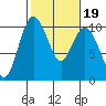 Tide chart for Sneeoosh Beach, Washington on 2022/02/19