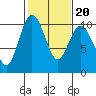 Tide chart for Sneeoosh Beach, Washington on 2022/02/20