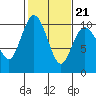 Tide chart for Sneeoosh Beach, Washington on 2022/02/21