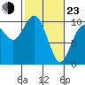 Tide chart for Sneeoosh Beach, Washington on 2022/02/23