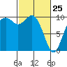 Tide chart for Sneeoosh Beach, Washington on 2022/02/25