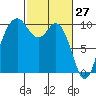 Tide chart for Sneeoosh Beach, Washington on 2022/02/27