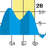 Tide chart for Sneeoosh Beach, Washington on 2022/02/28