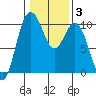 Tide chart for Sneeoosh Beach, Washington on 2022/02/3