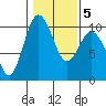 Tide chart for Sneeoosh Beach, Washington on 2022/02/5