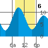 Tide chart for Sneeoosh Beach, Washington on 2022/02/6