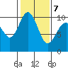 Tide chart for Sneeoosh Beach, Washington on 2022/02/7