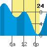 Tide chart for Sneeoosh Beach, Washington on 2022/04/24