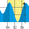 Tide chart for Sneeoosh Beach, Washington on 2022/04/4