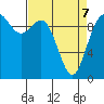 Tide chart for Sneeoosh Beach, Washington on 2022/04/7