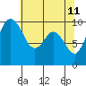 Tide chart for Sneeoosh Beach, Washington on 2022/05/11