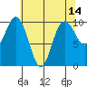 Tide chart for Sneeoosh Beach, Washington on 2022/05/14
