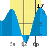 Tide chart for Sneeoosh Beach, Washington on 2022/05/17