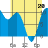 Tide chart for Sneeoosh Beach, Washington on 2022/05/20