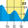Tide chart for Sneeoosh Beach, Washington on 2022/05/23