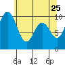 Tide chart for Sneeoosh Beach, Washington on 2022/05/25