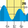 Tide chart for Sneeoosh Beach, Washington on 2022/05/26