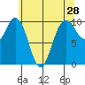 Tide chart for Sneeoosh Beach, Washington on 2022/05/28