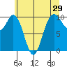 Tide chart for Sneeoosh Beach, Washington on 2022/05/29