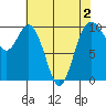 Tide chart for Sneeoosh Beach, Washington on 2022/05/2