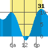 Tide chart for Sneeoosh Beach, Washington on 2022/05/31