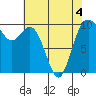 Tide chart for Sneeoosh Beach, Washington on 2022/05/4
