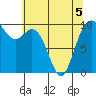 Tide chart for Sneeoosh Beach, Washington on 2022/05/5