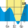 Tide chart for Sneeoosh Beach, Washington on 2022/06/18