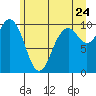 Tide chart for Sneeoosh Beach, Washington on 2022/06/24