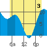 Tide chart for Sneeoosh Beach, Washington on 2022/06/3