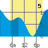 Tide chart for Sneeoosh Beach, Washington on 2022/06/5