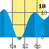 Tide chart for Sneeoosh Point, Washington on 2022/07/10