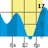 Tide chart for Sneeoosh Point, Washington on 2022/07/17