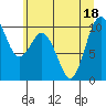Tide chart for Sneeoosh Point, Washington on 2022/07/18