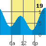 Tide chart for Sneeoosh Point, Washington on 2022/07/19