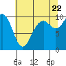Tide chart for Sneeoosh Point, Washington on 2022/07/22