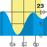 Tide chart for Sneeoosh Point, Washington on 2022/07/23