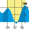 Tide chart for Sneeoosh Point, Washington on 2022/07/30