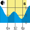 Tide chart for Sneeoosh Point, Washington on 2022/07/6