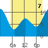 Tide chart for Sneeoosh Point, Washington on 2022/07/7
