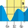 Tide chart for Sneeoosh Point, Washington on 2022/07/9